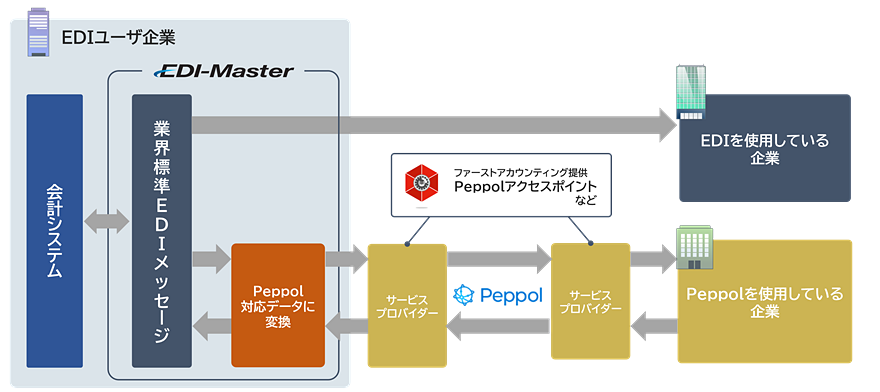EDI-Masterを利用したデジタルインボイス送受信の将来イメージ