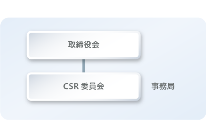 図:サステナビリティ推進体制