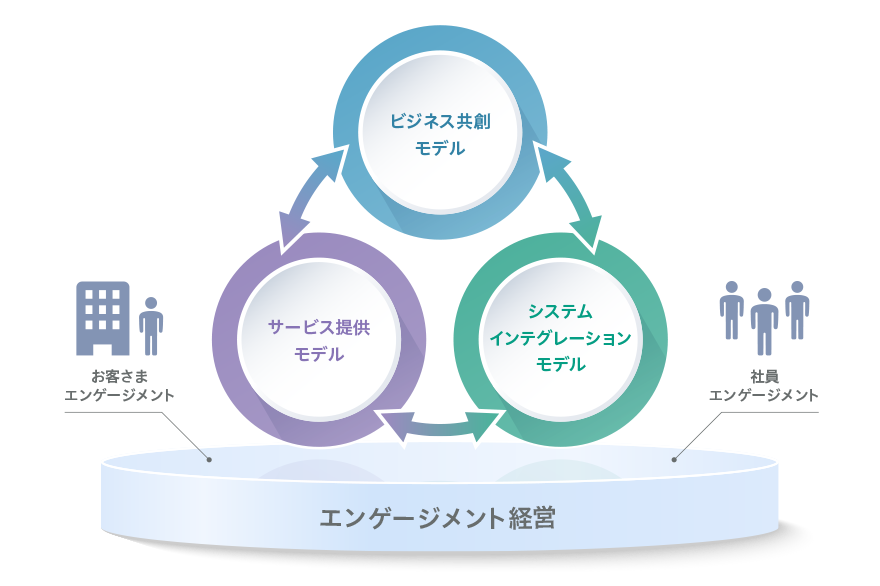 画像:3つの事業モデルとエンゲージメント経営イメージ