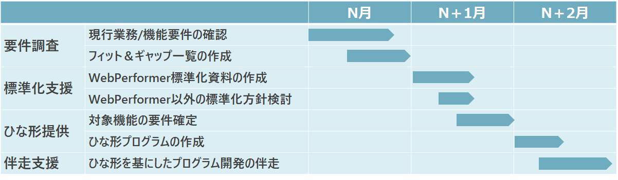 要件調査から標準化支援、ひな形提供、伴走支援までのスケジュール