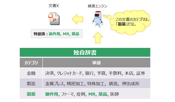 文書分類のイメージ