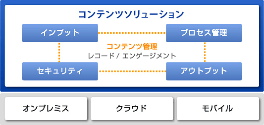 コンテンツソリューション概要