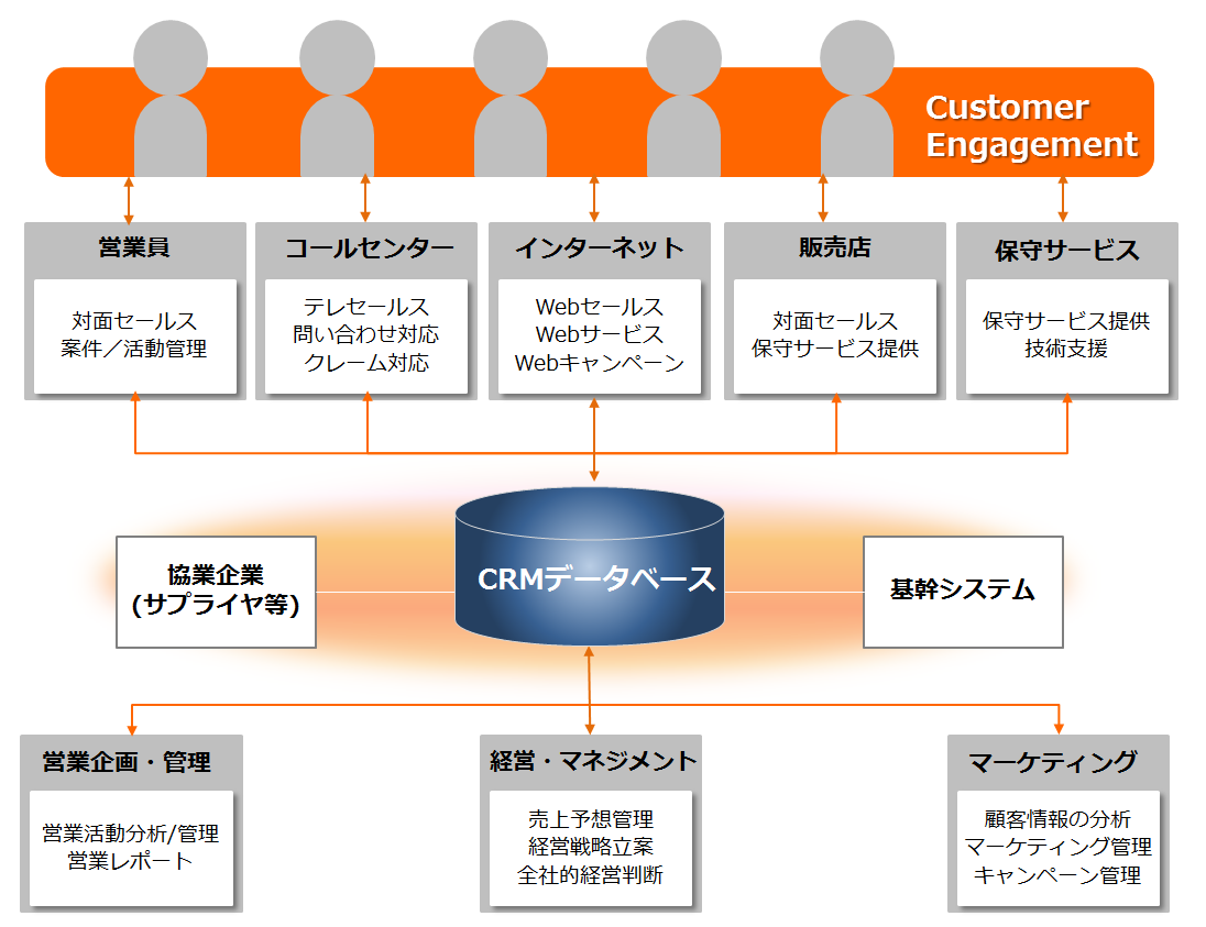 CRMソリューションの全体説明
