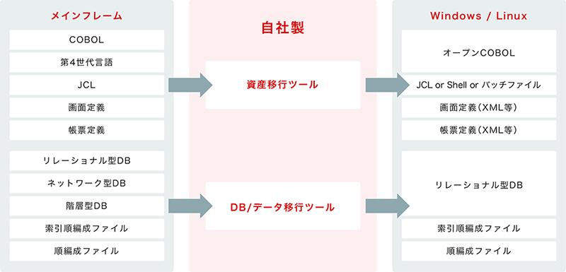 マイグレーションイメージ図(移行概要図)