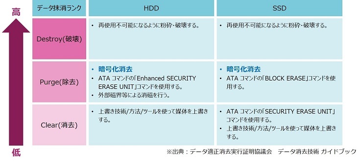 暗号化消去