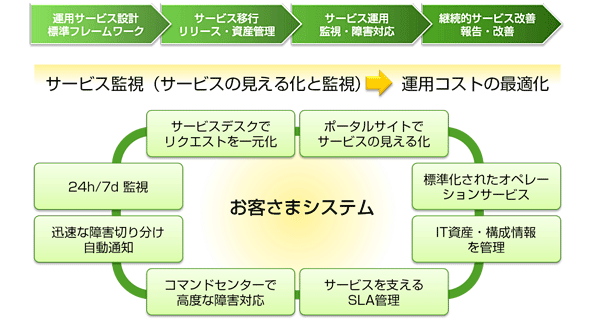 システム運用