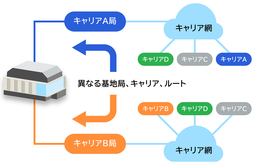 柔軟性を考慮した引込回線