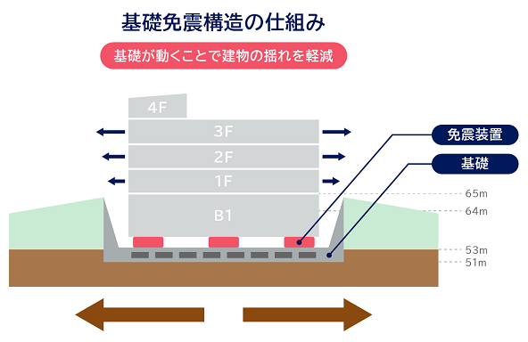 国内最高クラスの耐震性能