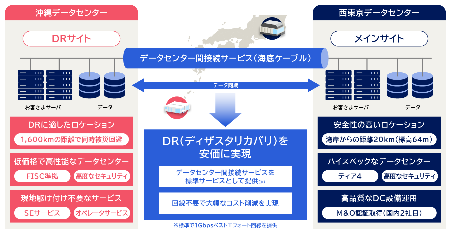 DR構成に最適なデータセンターサービスの説明図