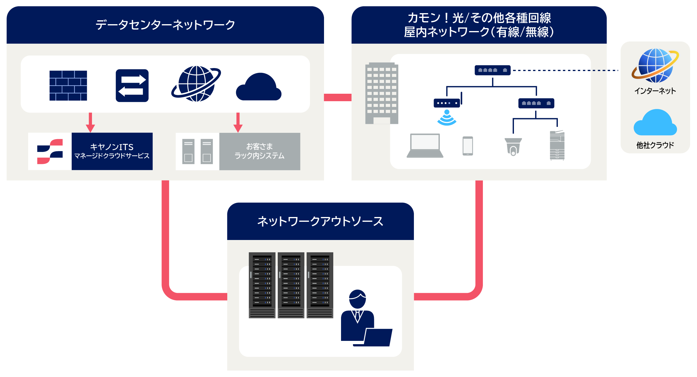 ネットワークサービス説明図