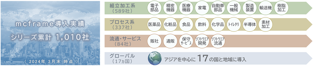 導入実績(組立加工系、プロセス系、流通サービス、グローバル)